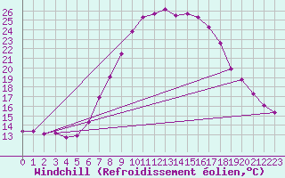 Courbe du refroidissement olien pour Bruck / Mur