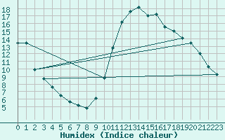 Courbe de l'humidex pour Castellbell i el Vilar (Esp)