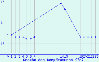 Courbe de tempratures pour Cabo Busto