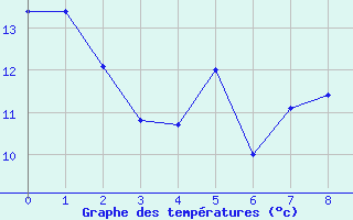 Courbe de tempratures pour Ambrieu (01)