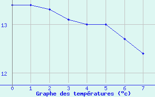 Courbe de tempratures pour Church Lawford