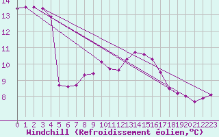 Courbe du refroidissement olien pour Marknesse Aws