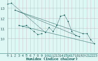 Courbe de l'humidex pour Cap de la Hve (76)