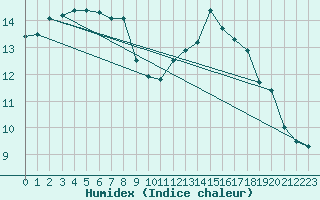 Courbe de l'humidex pour Pontoise - Cormeilles (95)