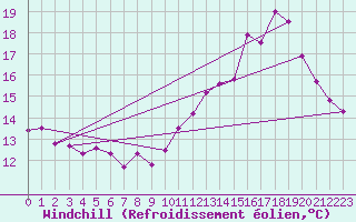 Courbe du refroidissement olien pour Aurillac (15)