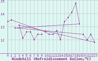 Courbe du refroidissement olien pour Coleshill