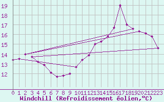 Courbe du refroidissement olien pour la bouée 62165