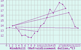 Courbe du refroidissement olien pour Mont-Rigi (Be)