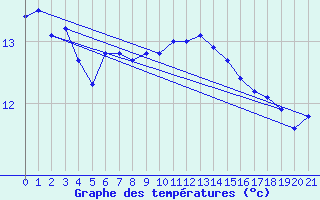 Courbe de tempratures pour Bergzabern, Bad