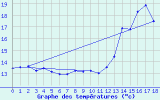 Courbe de tempratures pour Lige Bierset (Be)