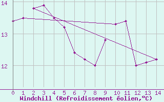 Courbe du refroidissement olien pour Calais / Marck (62)