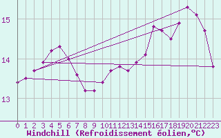 Courbe du refroidissement olien pour Treize-Vents (85)