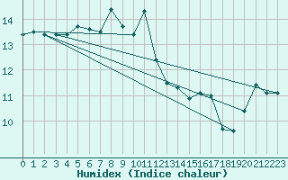 Courbe de l'humidex pour Cap Pertusato (2A)