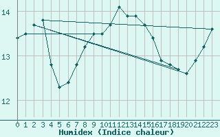 Courbe de l'humidex pour London / Heathrow (UK)