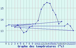 Courbe de tempratures pour Cherbourg (50)