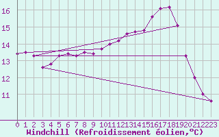 Courbe du refroidissement olien pour Lamballe (22)