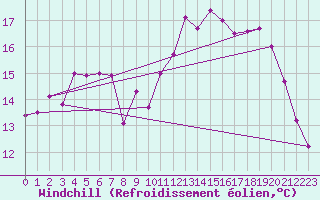 Courbe du refroidissement olien pour Ploumanac
