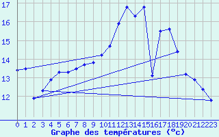 Courbe de tempratures pour Landivisiau (29)