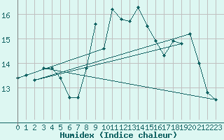 Courbe de l'humidex pour Quimperl (29)