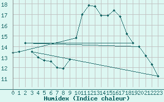 Courbe de l'humidex pour Courcouronnes (91)