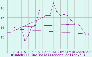 Courbe du refroidissement olien pour Camborne