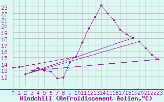 Courbe du refroidissement olien pour Saint-Brieuc (22)