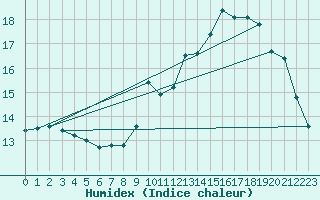 Courbe de l'humidex pour Lagny-sur-Marne (77)