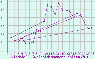 Courbe du refroidissement olien pour Brignogan (29)