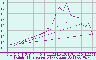Courbe du refroidissement olien pour Brest (29)