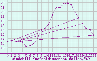 Courbe du refroidissement olien pour Braintree Andrewsfield