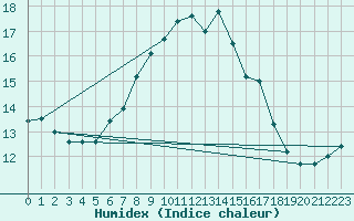 Courbe de l'humidex pour Mullingar