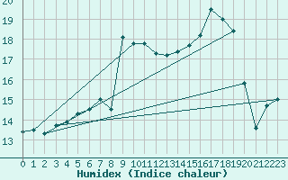 Courbe de l'humidex pour Albi (81)