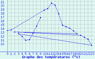 Courbe de tempratures pour Cabauw Tower
