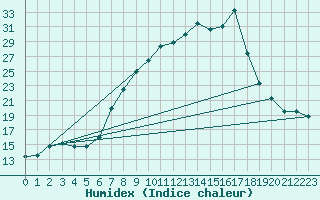 Courbe de l'humidex pour Muehlacker