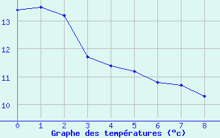 Courbe de tempratures pour Cros (63)