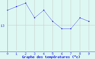 Courbe de tempratures pour Lige Bierset (Be)