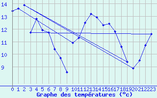 Courbe de tempratures pour Gap-Sud (05)