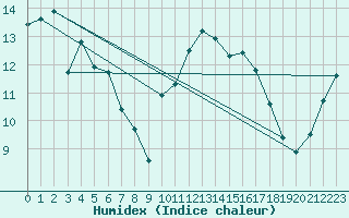 Courbe de l'humidex pour Gap-Sud (05)