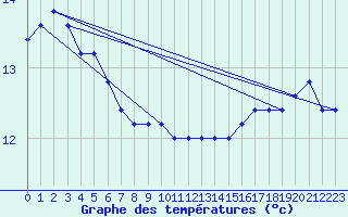 Courbe de tempratures pour Torino / Bric Della Croce