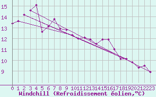 Courbe du refroidissement olien pour Nris-les-Bains (03)