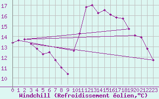 Courbe du refroidissement olien pour Challes-les-Eaux (73)