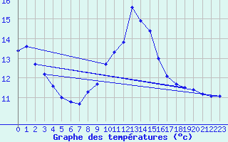 Courbe de tempratures pour Belfort-Dorans (90)
