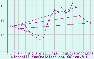 Courbe du refroidissement olien pour Kernascleden (56)