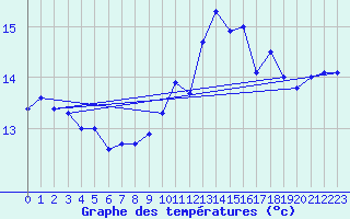 Courbe de tempratures pour Valognes (50)