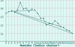 Courbe de l'humidex pour Aytr-Plage (17)