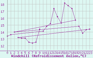 Courbe du refroidissement olien pour La Rochelle - Aerodrome (17)
