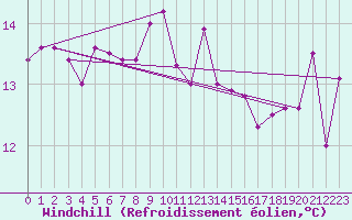 Courbe du refroidissement olien pour Stabio