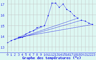 Courbe de tempratures pour Millau - Soulobres (12)