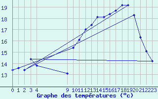 Courbe de tempratures pour Coulommes-et-Marqueny (08)