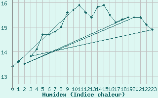 Courbe de l'humidex pour Neuchatel (Sw)